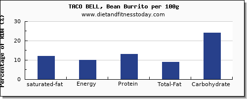 saturated fat and nutrition facts in burrito per 100g